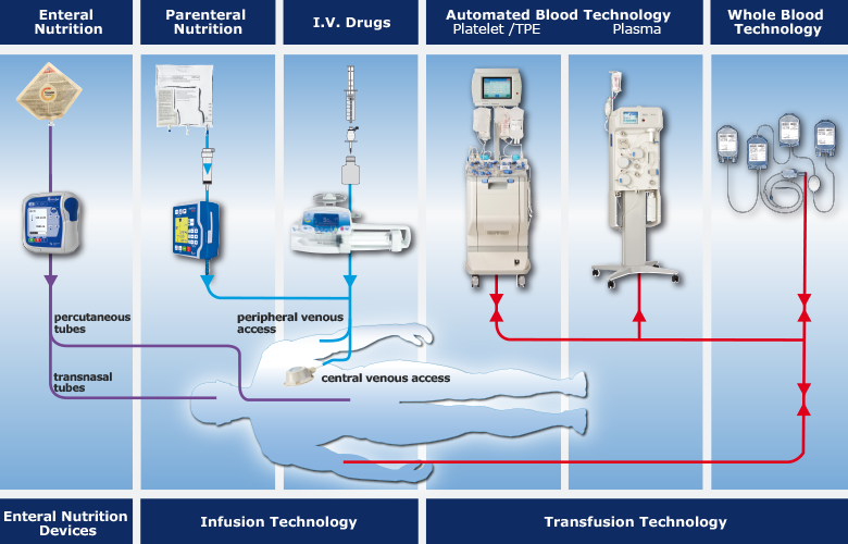 Safe and Efficient Administration of Live-Saving Fluids