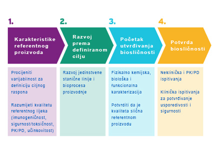 Bioslični lijek proces razvoja