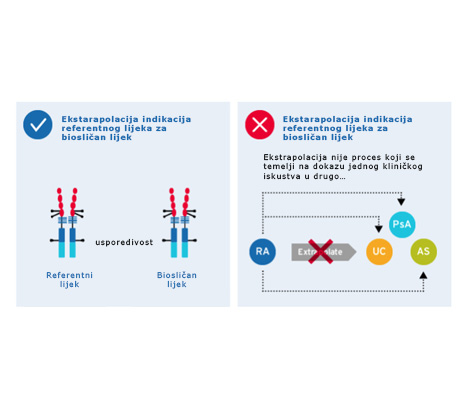 Ekstrapolacija indikacija za bioslične lijekove