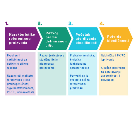 Proces razvoja biosličnog lijeka