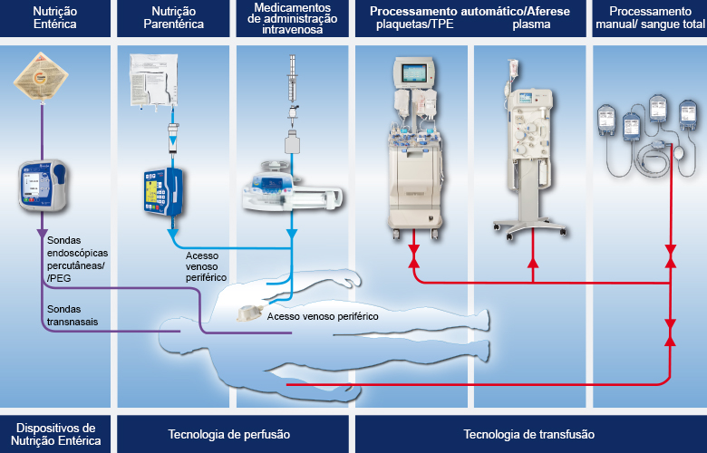 Safe and Efficient Administration of Live-Saving Fluids